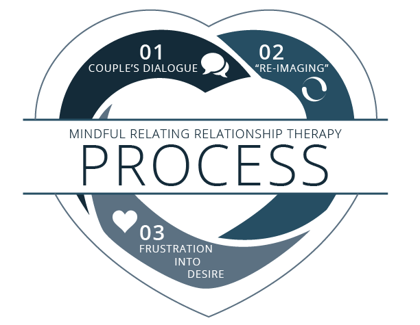 Mindful Relating Couple's Therapy - Relationship Counceling - Process 3 Part Cycle Chart